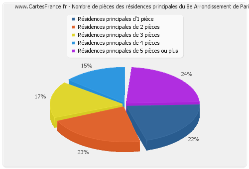 Nombre de pièces des résidences principales du 8e Arrondissement de Paris
